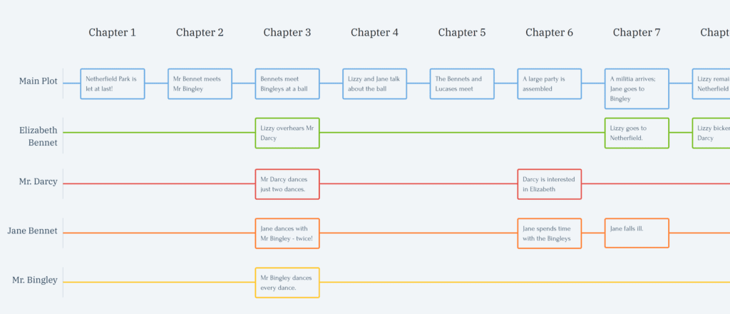 Write a good subplot example from Pride and Prejudice - Screenshot courtesy of Plottr