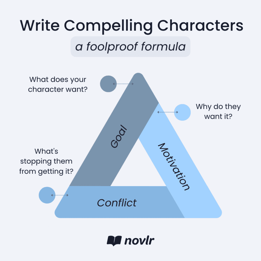 Goal, motivation, and conflict to create compelling character arcs